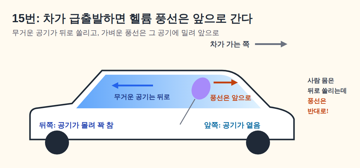 차가 급출발하면 공기는 뒤로 몰리고 헬륨 풍선은 앞으로 가는 모습