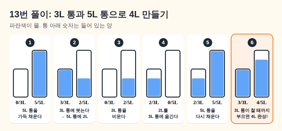 물 4L를 3L·5L 물통 두 개로 만드는 6단계 그림