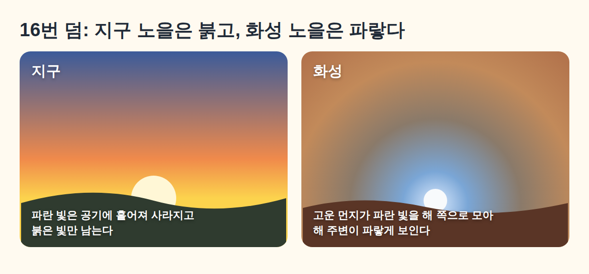 지구의 붉은 노을과 화성의 파란 노을 비교 그림